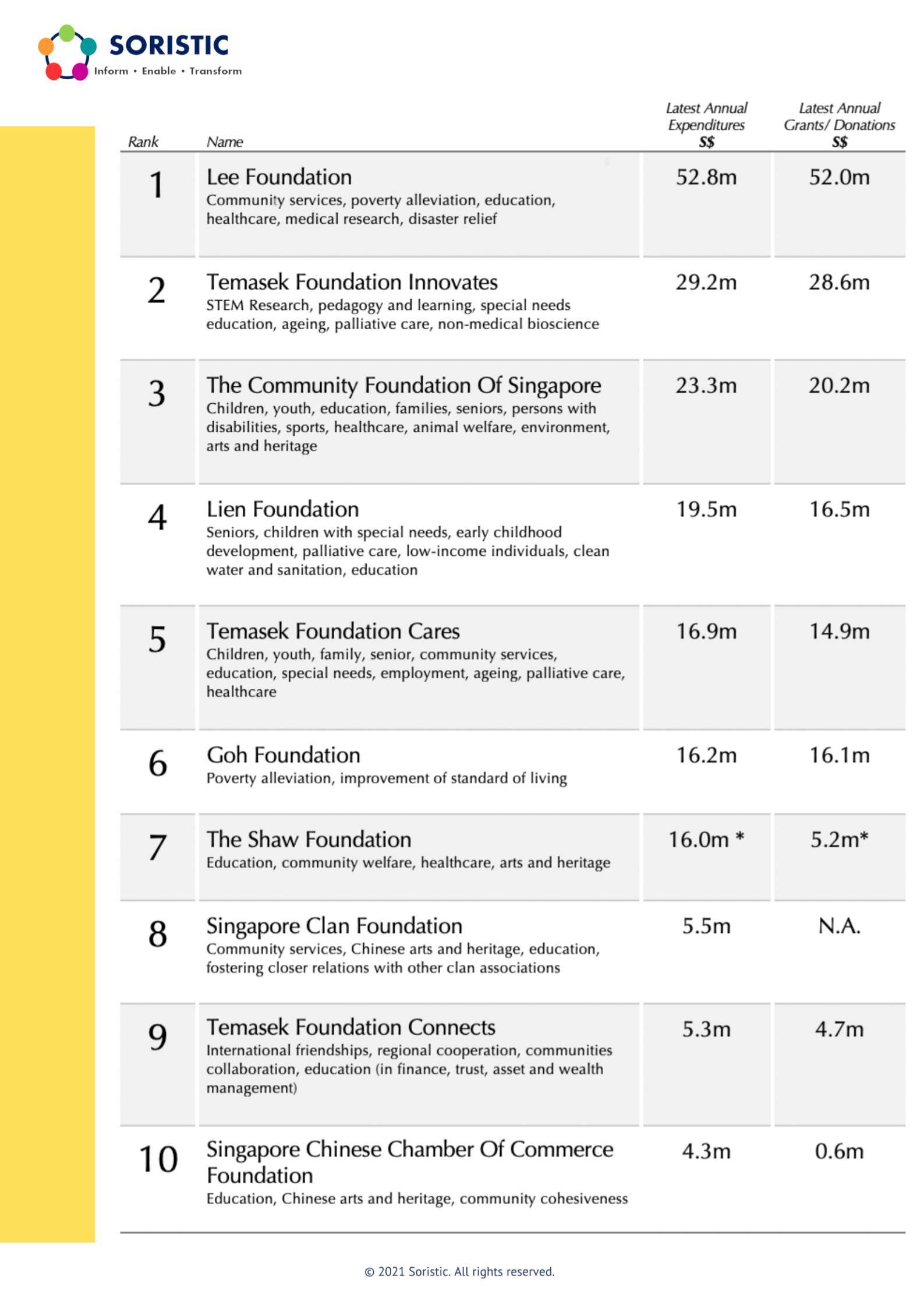 singapore-s-biggest-philanthropic-foundations-soristic